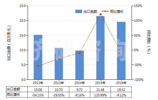 2012-2016年中國(guó)聚氯乙烯糊樹脂(純指未摻其他物質(zhì))(HS39041010)出口總額及增速統(tǒng)計(jì)